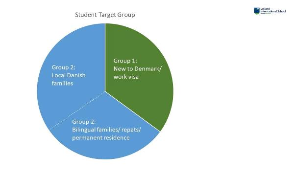 Student Target Group. Group 1: 36 %, group 2: 64%